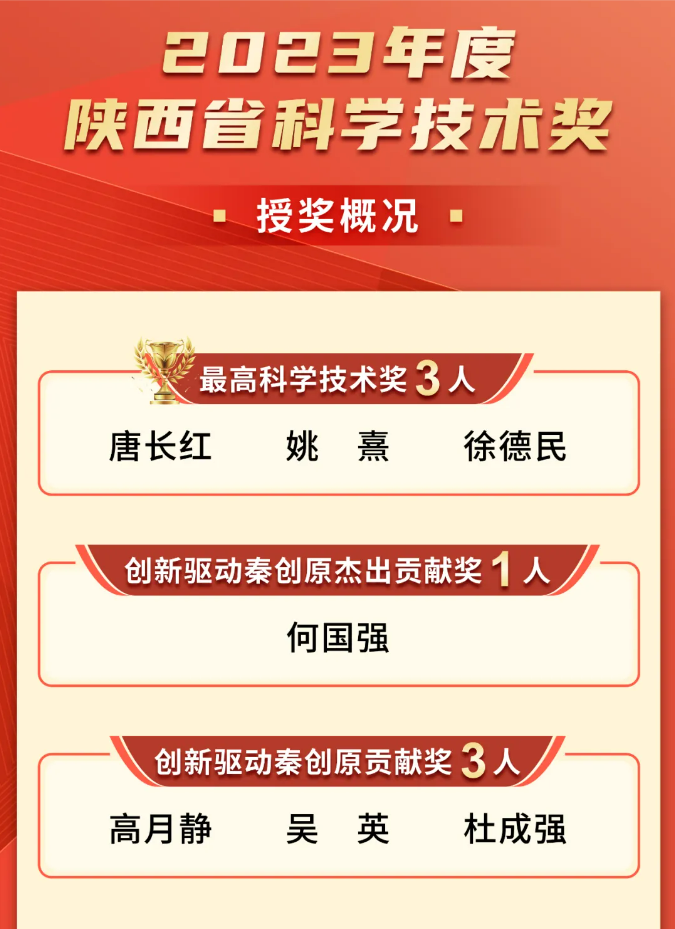 熱烈祝賀董事長高月靜博士榮獲“創新驅動秦創原”貢獻獎